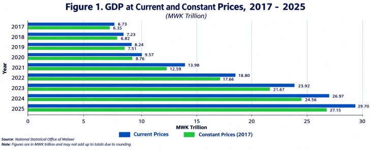 Malawi GDP jumps to K20 trillion in 7 years