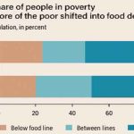 CFSC urges reforms as extreme poverty rises