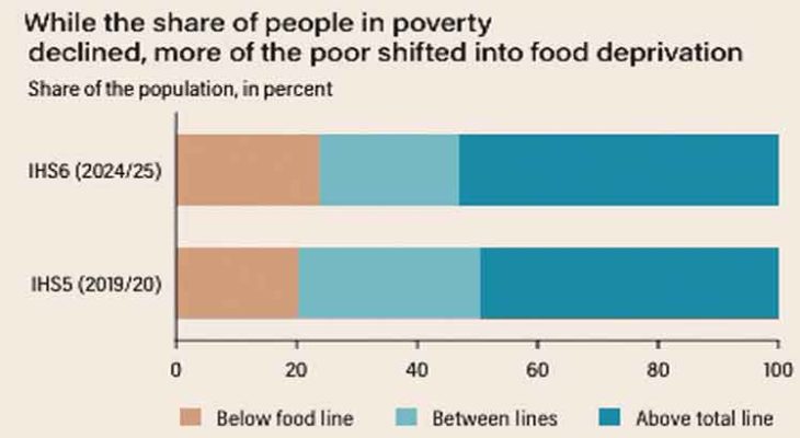 CFSC urges reforms as extreme poverty rises
