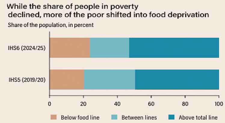 CFSC urges reforms as extreme poverty rises