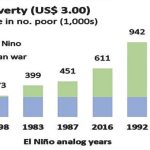 El Niño to throw 500 000 people into poverty—Ifpri