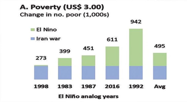 El Niño to throw 500 000 people into poverty—Ifpri