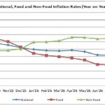 Inflation drops to 19.4% in September—NSO data