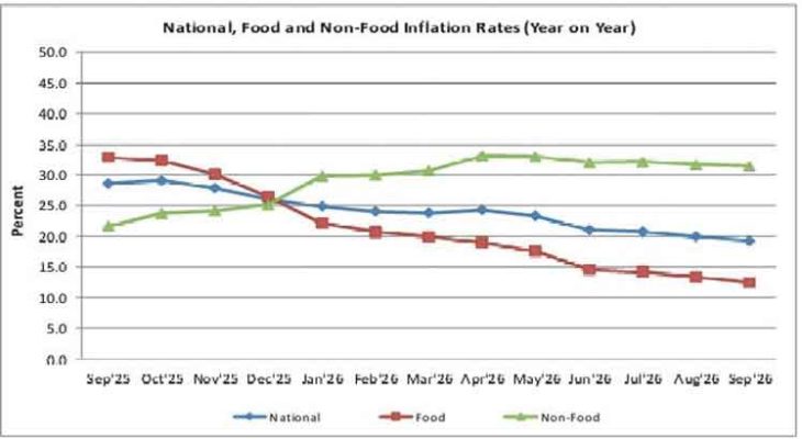 Inflation drops to 19.4% in September—NSO data