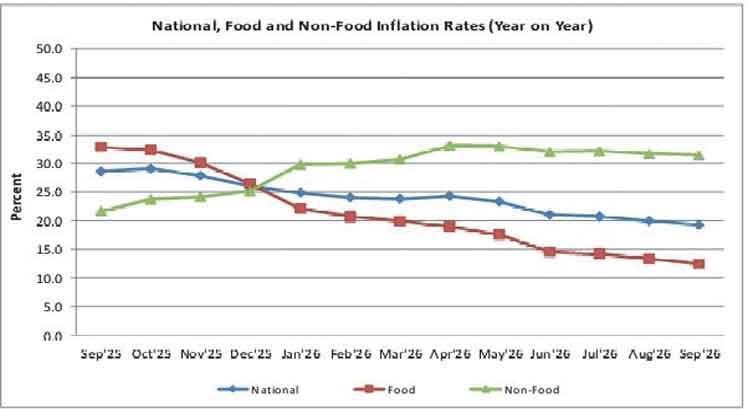 Inflation drops to 19.4% in September—NSO data