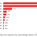 Trade deficit widens 9% in 8 months—NSO
