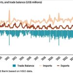 Trade gap seen widening further – The Times Group