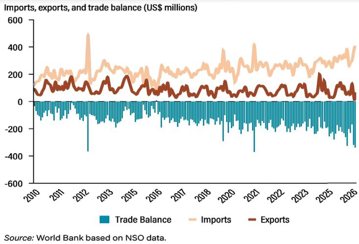 Trade gap seen widening further – The Times Group