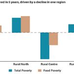  Falling food prices fail to ease poverty