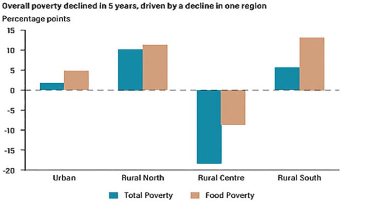  Falling food prices fail to ease poverty